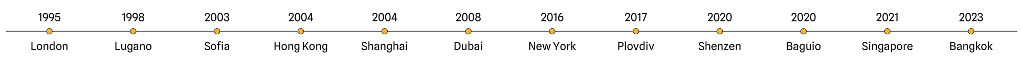 DIA_World-map-timeline
